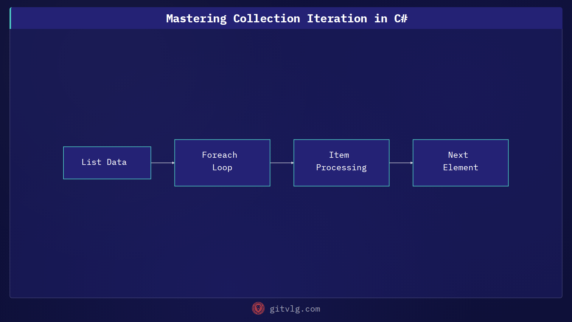 Mastering Collection Iteration in C#