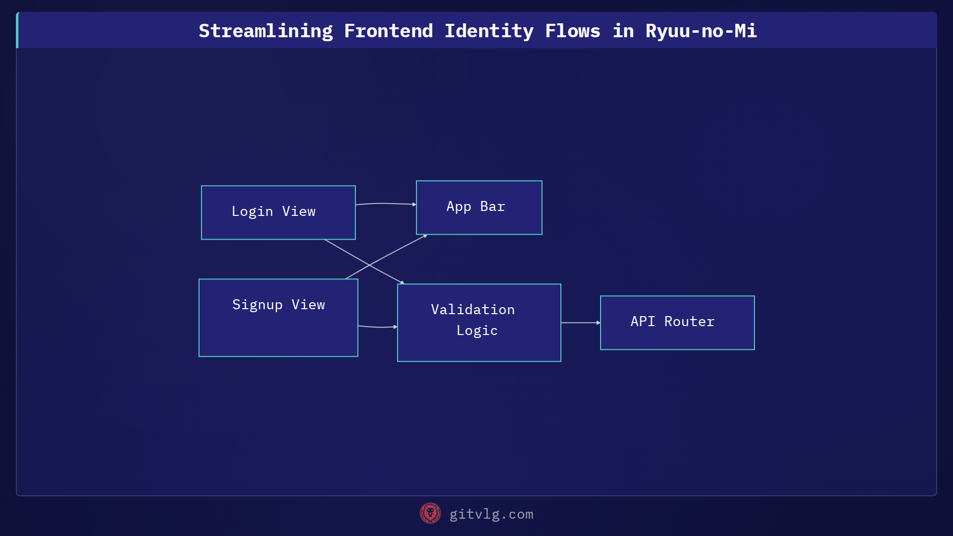 Streamlining Frontend Identity Flows in Ryuu-no-Mi