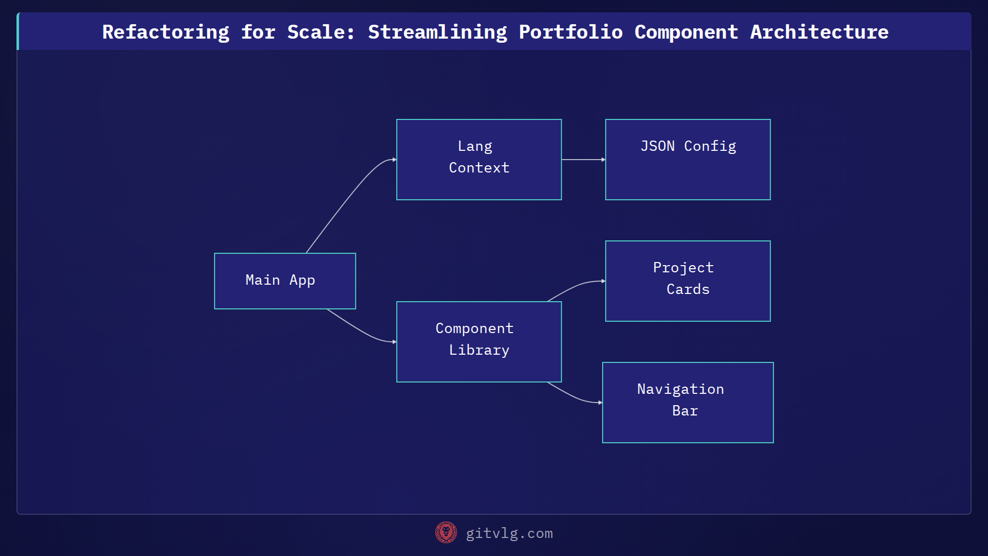 Refactoring for Scale: Streamlining Portfolio Component Architecture