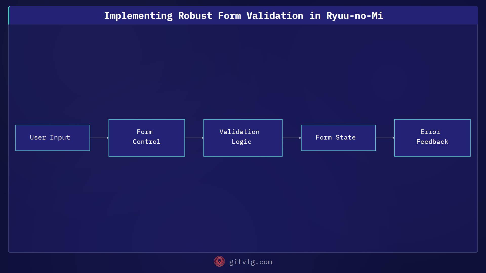 Implementing Robust Form Validation in Ryuu-no-Mi