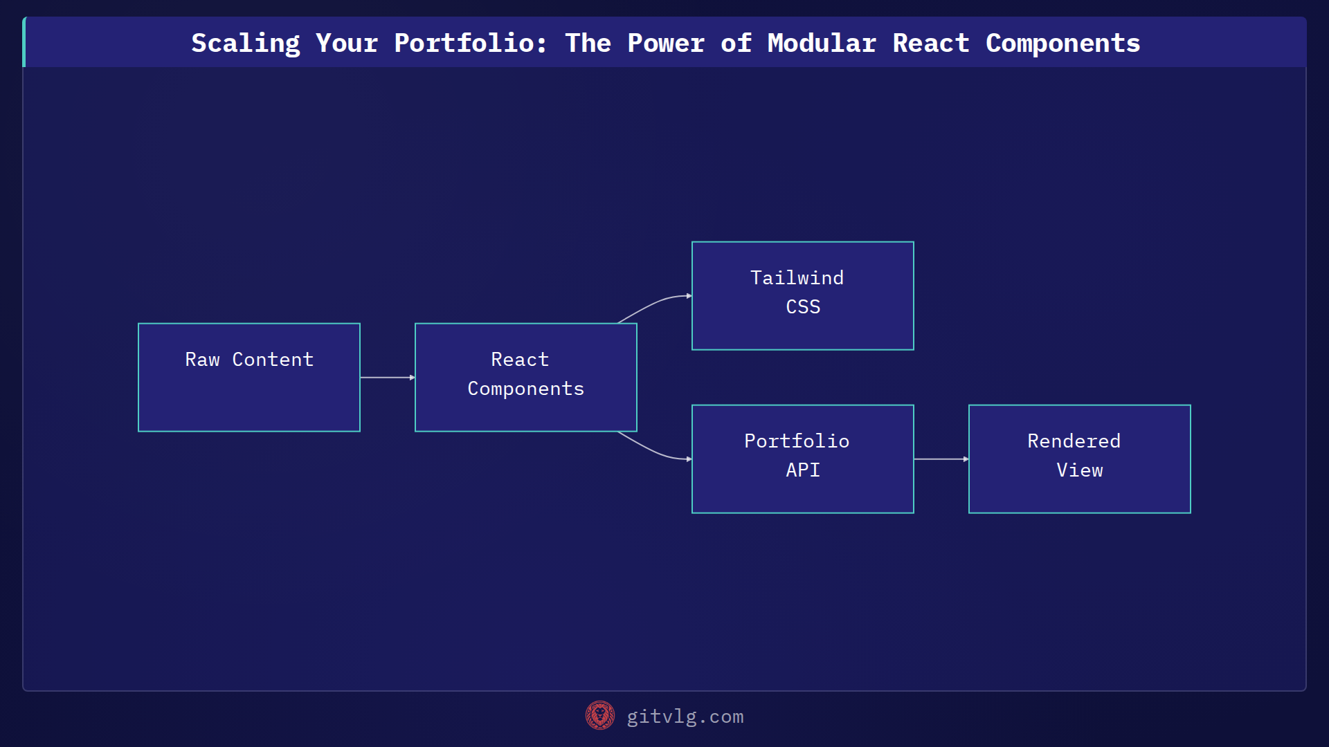 Scaling Your Portfolio: The Power of Modular React Components