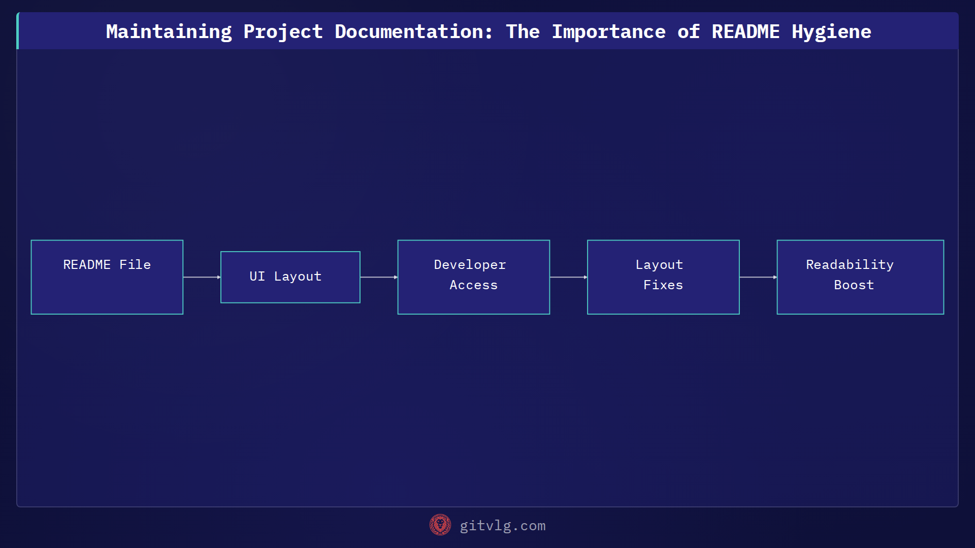 Maintaining Project Documentation: The Importance of README Hygiene