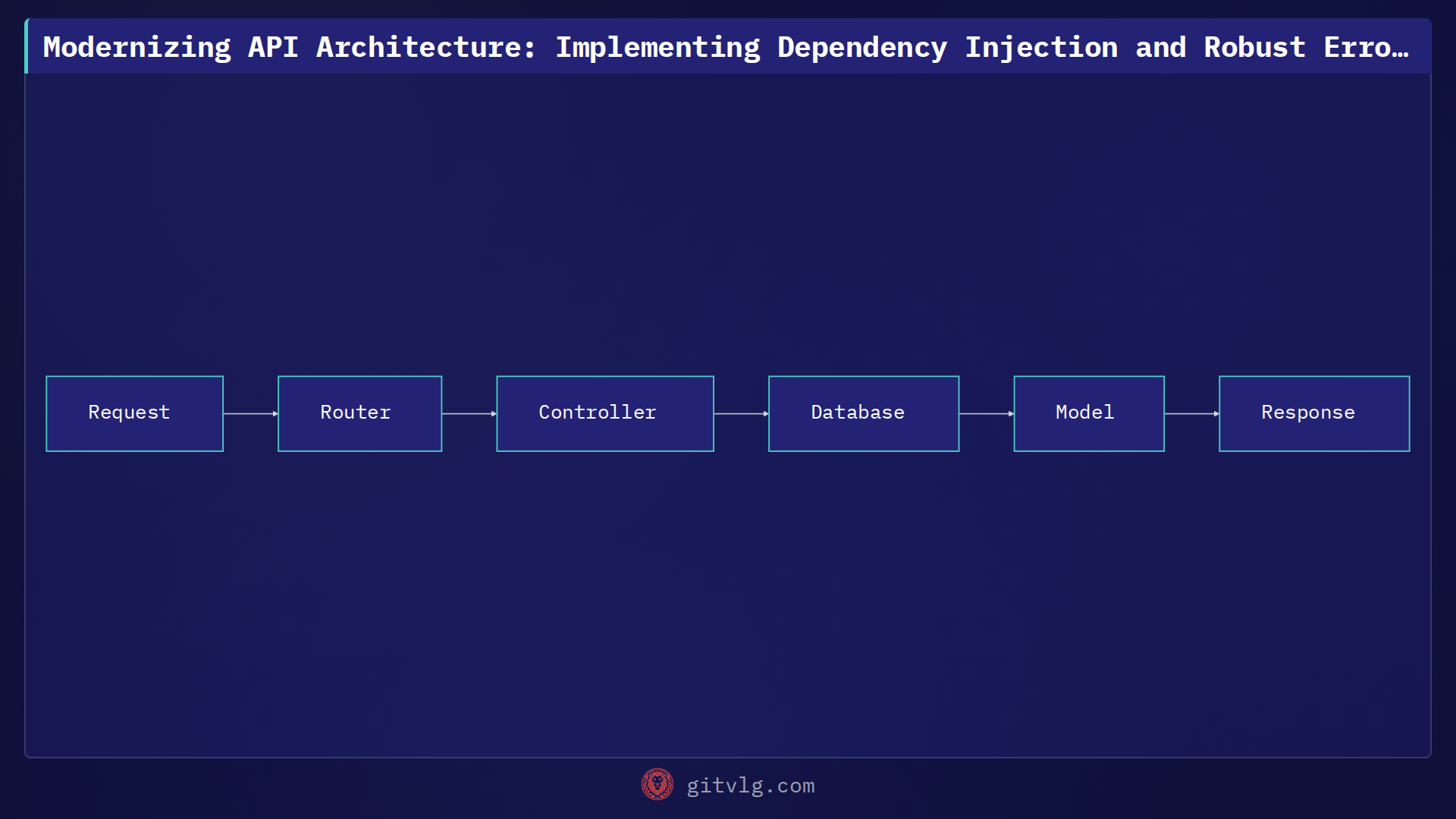 Modernizing API Architecture: Implementing Dependency Injection and Robust Error Handling