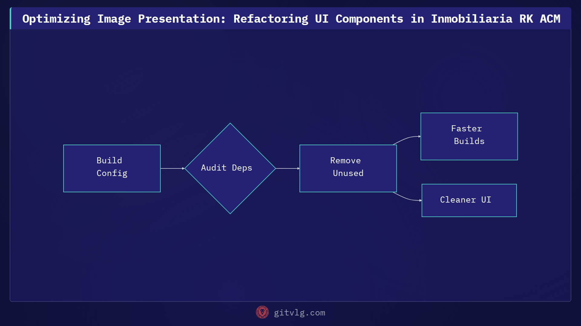 Optimizing Image Presentation: Refactoring UI Components in Inmobiliaria RK ACM
