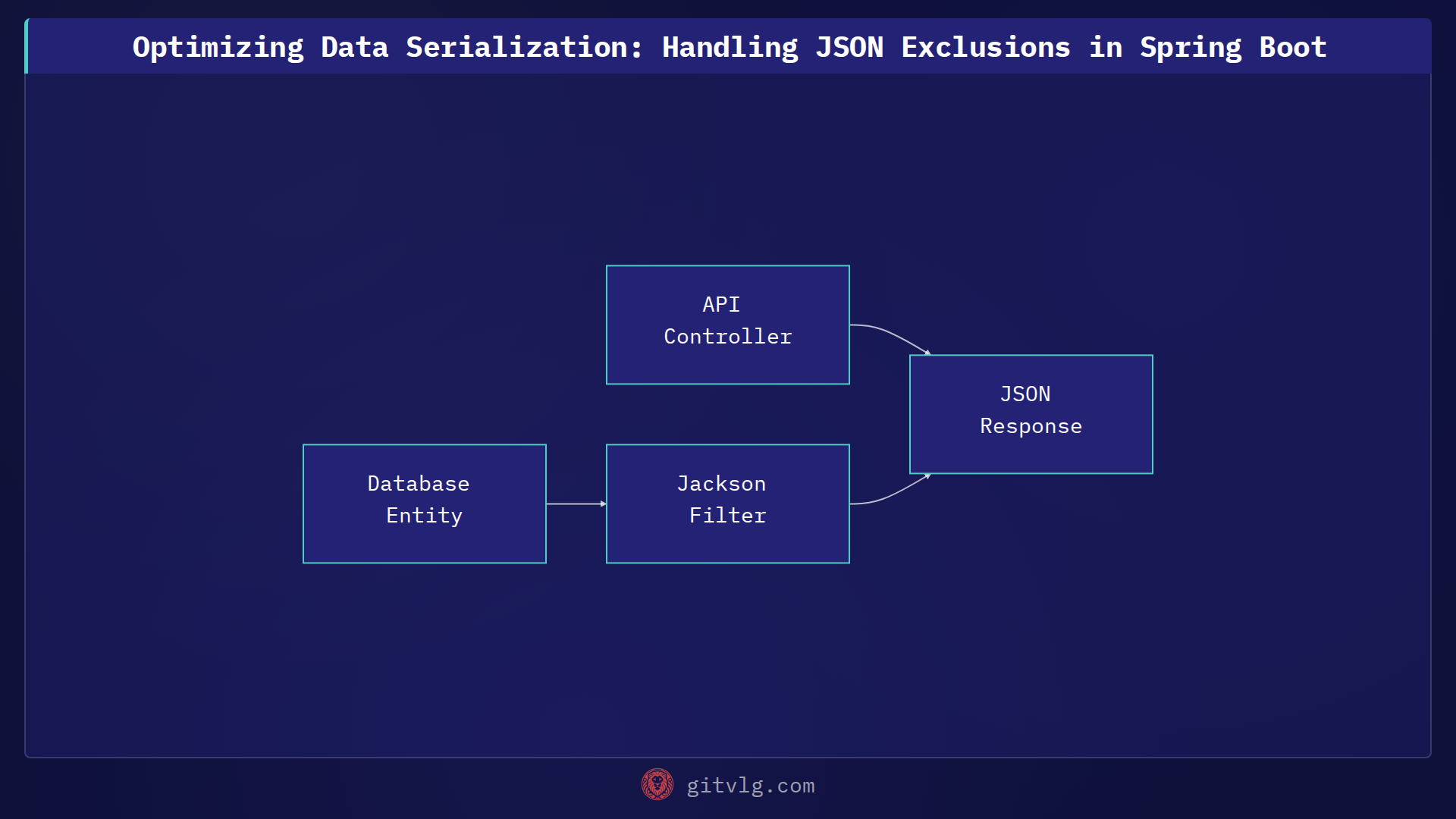 Optimizing Data Serialization: Handling JSON Exclusions in Spring Boot