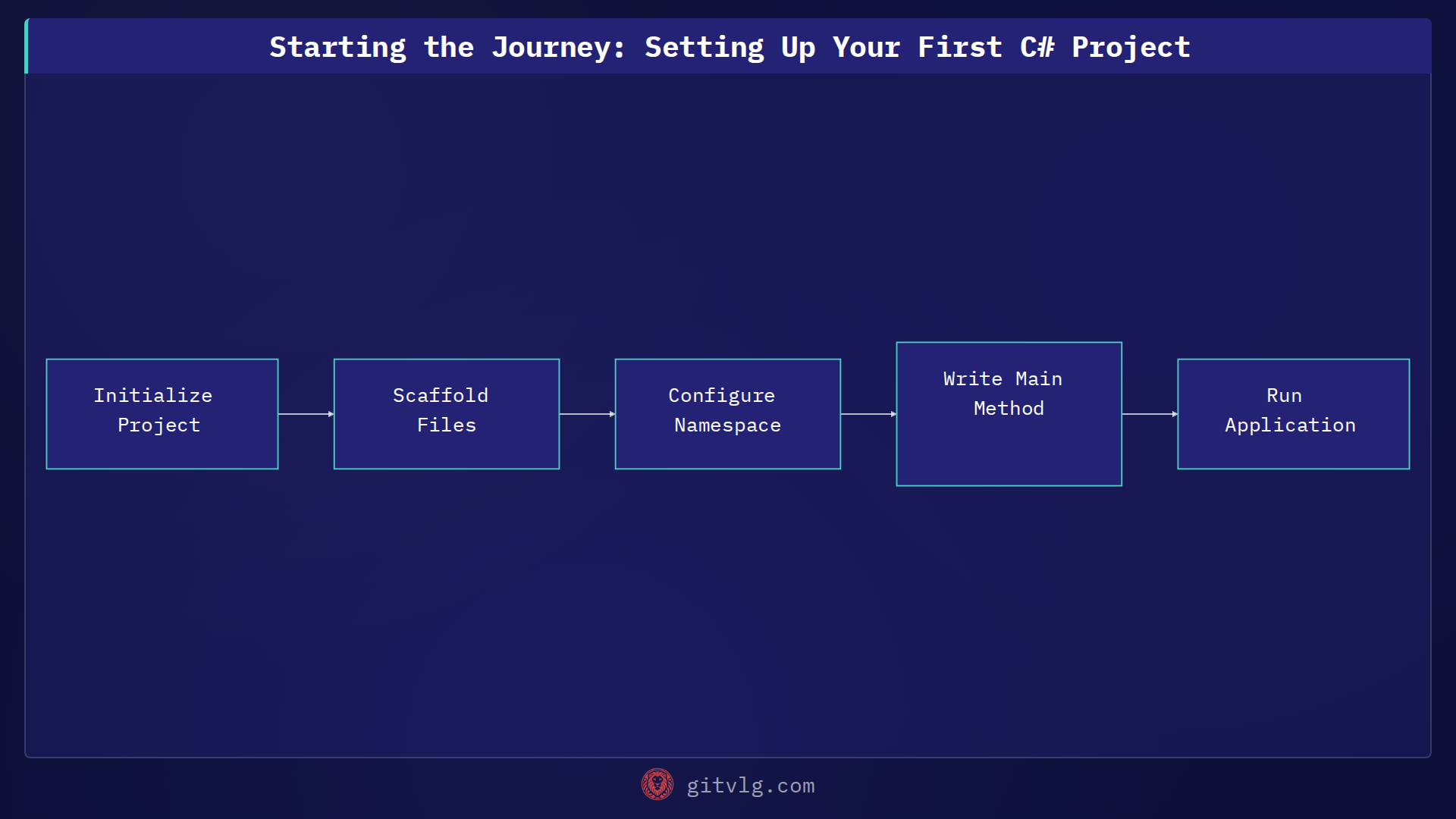 Starting the Journey: Setting Up Your First C# Project