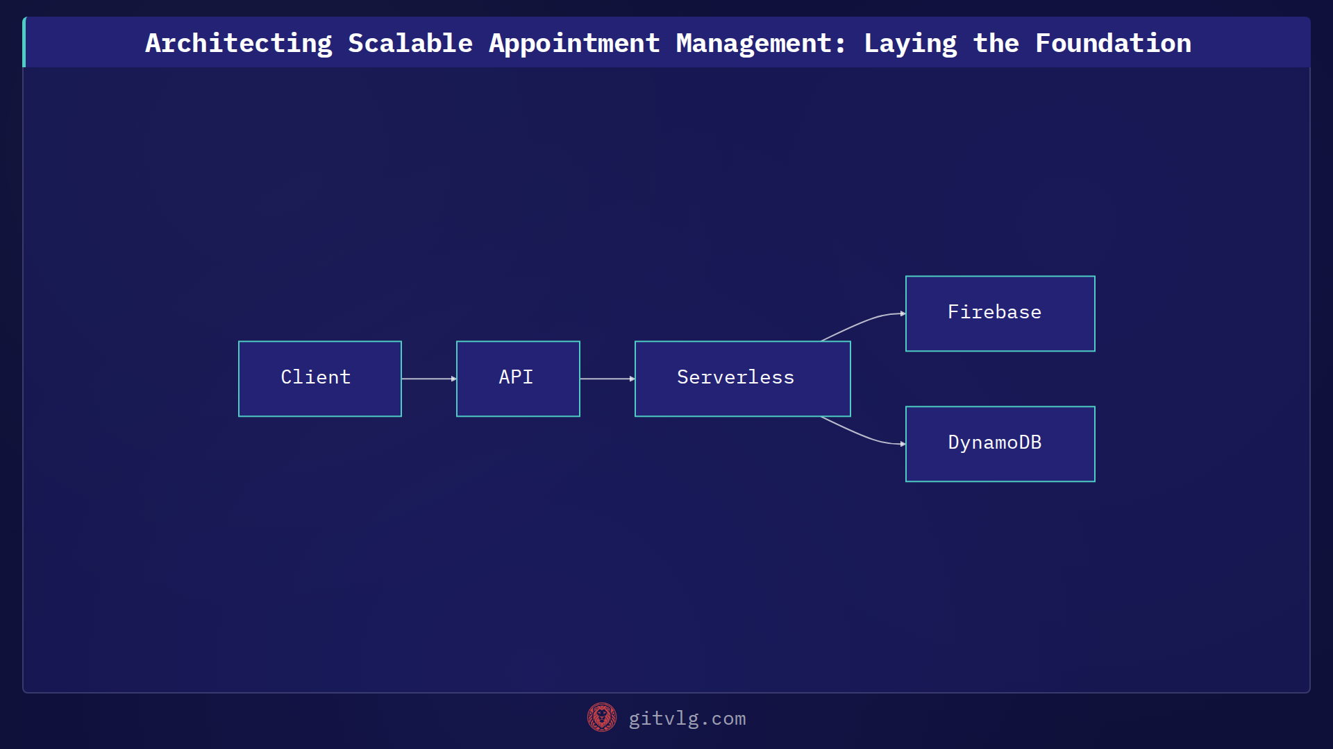 Architecting Scalable Appointment Management: Laying the Foundation