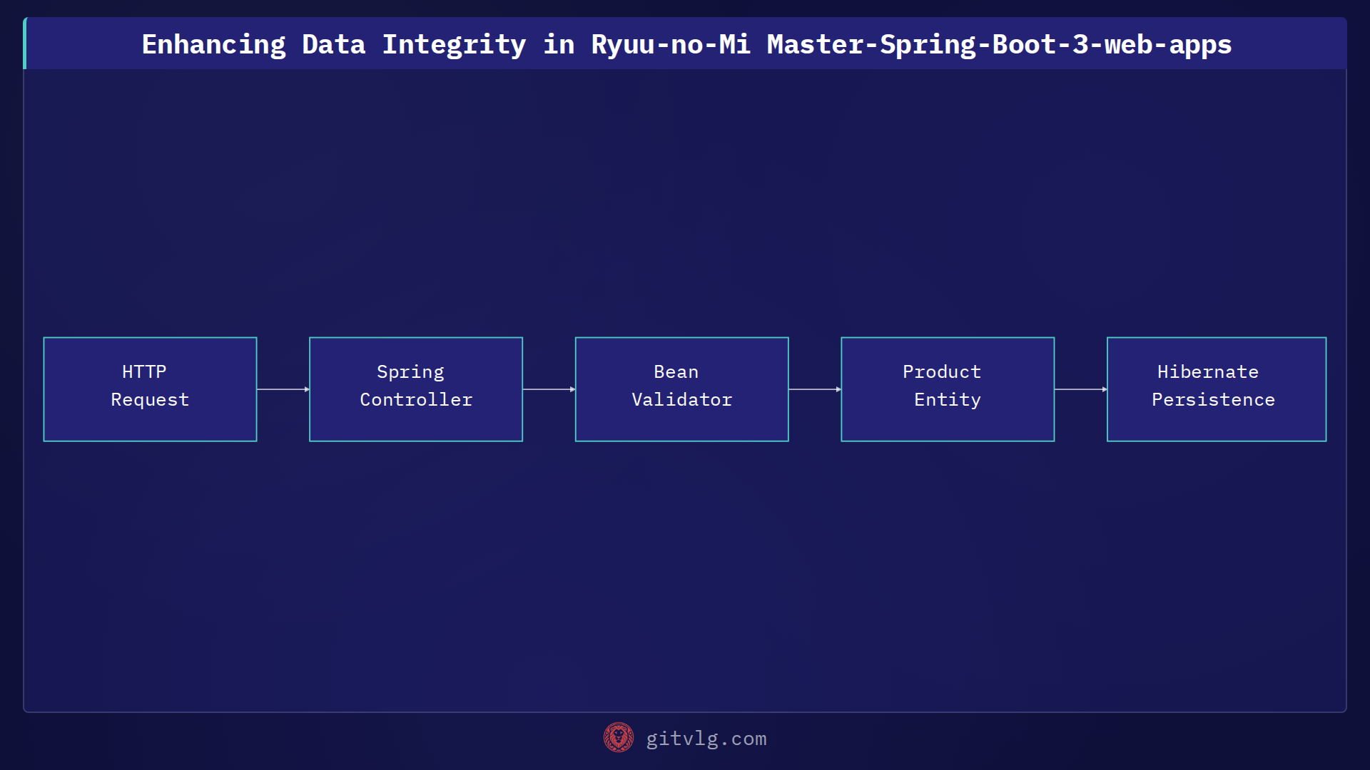 Enhancing Data Integrity in Ryuu-no-Mi Master-Spring-Boot-3-web-apps